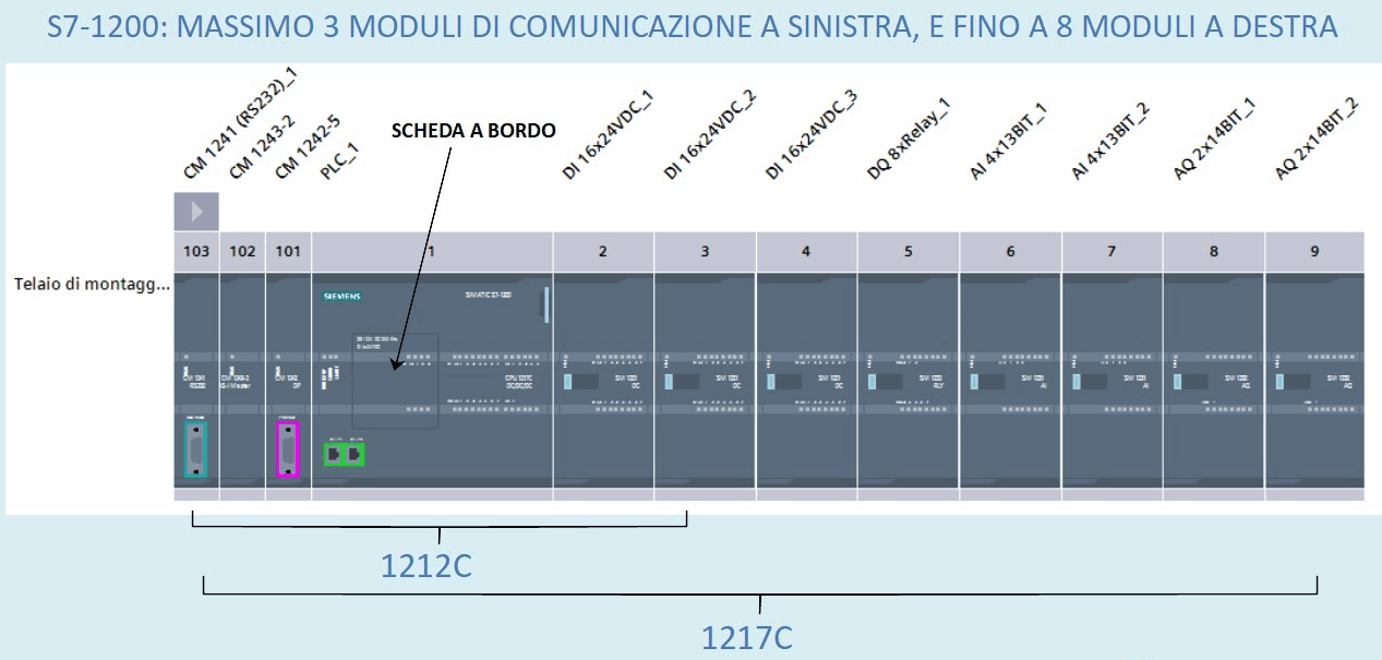 Espandibilità e configurazioni del sistema s7-1200