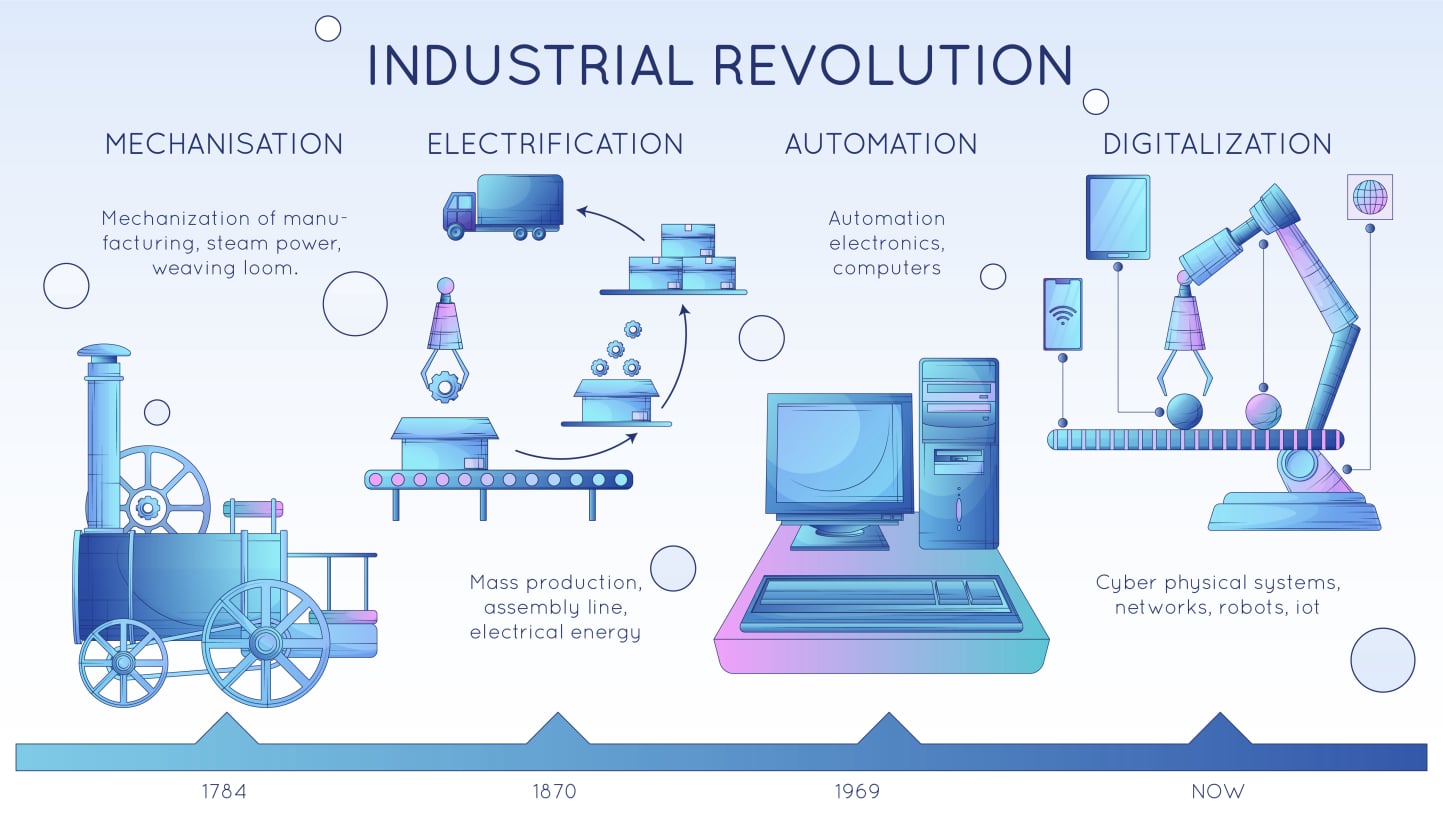 Evoluzione dell'industria nel corso dei decenni