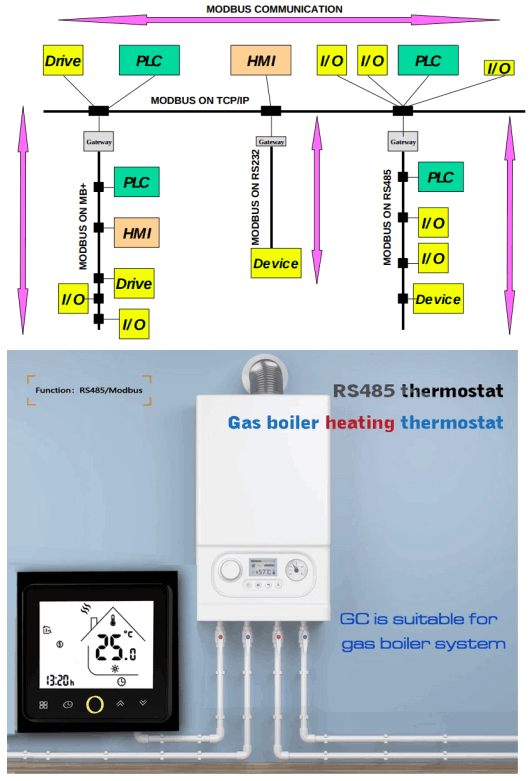 Rete industriale con Modbus RTU e TCP/IP, e caldaia con interfaccia Modbus RTU