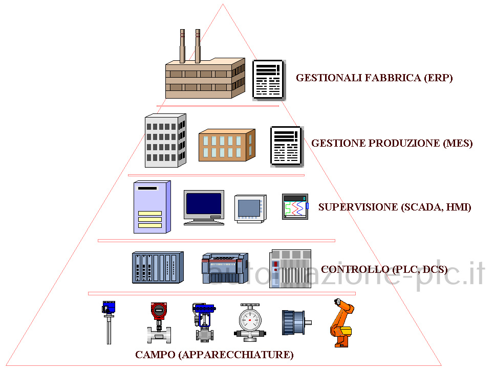 Schema architettura sistema d'automazione industriale