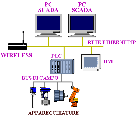 Rete d'automazione industriale con sensori e PLC