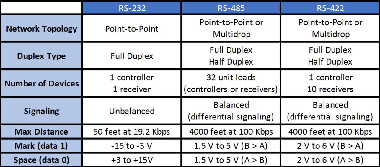 Caratteristiche reti seriali Modbus RS232, RS422 e RS485