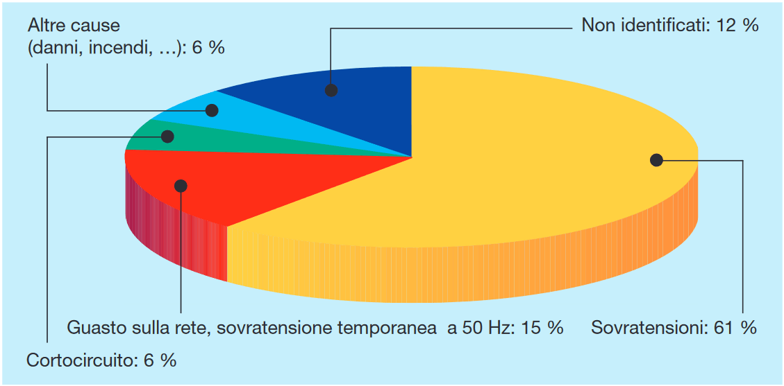 Principali cause dei danneggiamento elettrico delle apparecchiature: grafico a torta