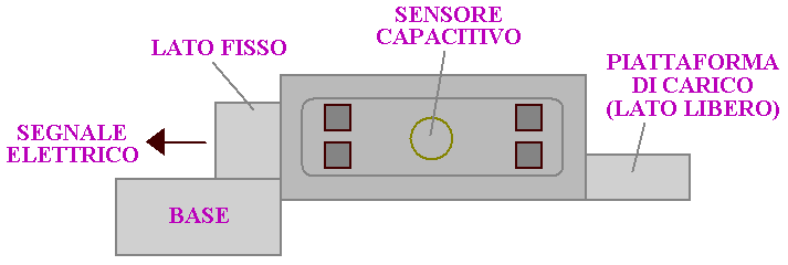 Cella di carico capacitiva