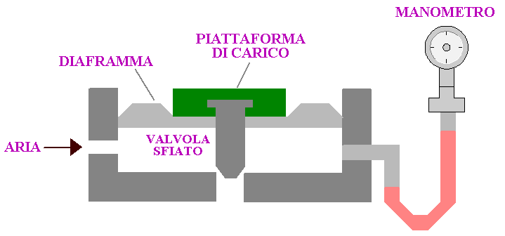 Cella di carico pneumatica