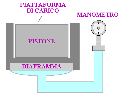 Cella di carico idraulica