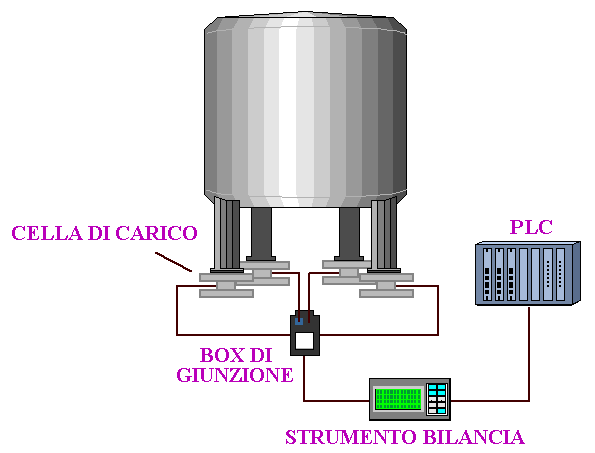 Opzioni collegamento celle di carico