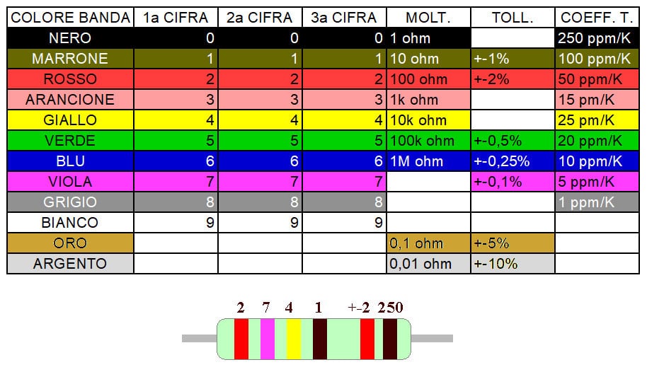 Tabella codice colori per identificare le resistenze elettroniche