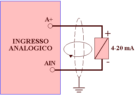 Ingresso analogico con loop di corrente fornito dal modulo PLC