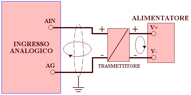 Collegamento ingresso analogico PLC a quattro fili