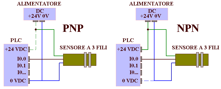 Schemi collegamento micro a 3 fili PNP e NPN