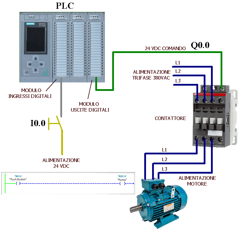 Schema comando motore dal PLC