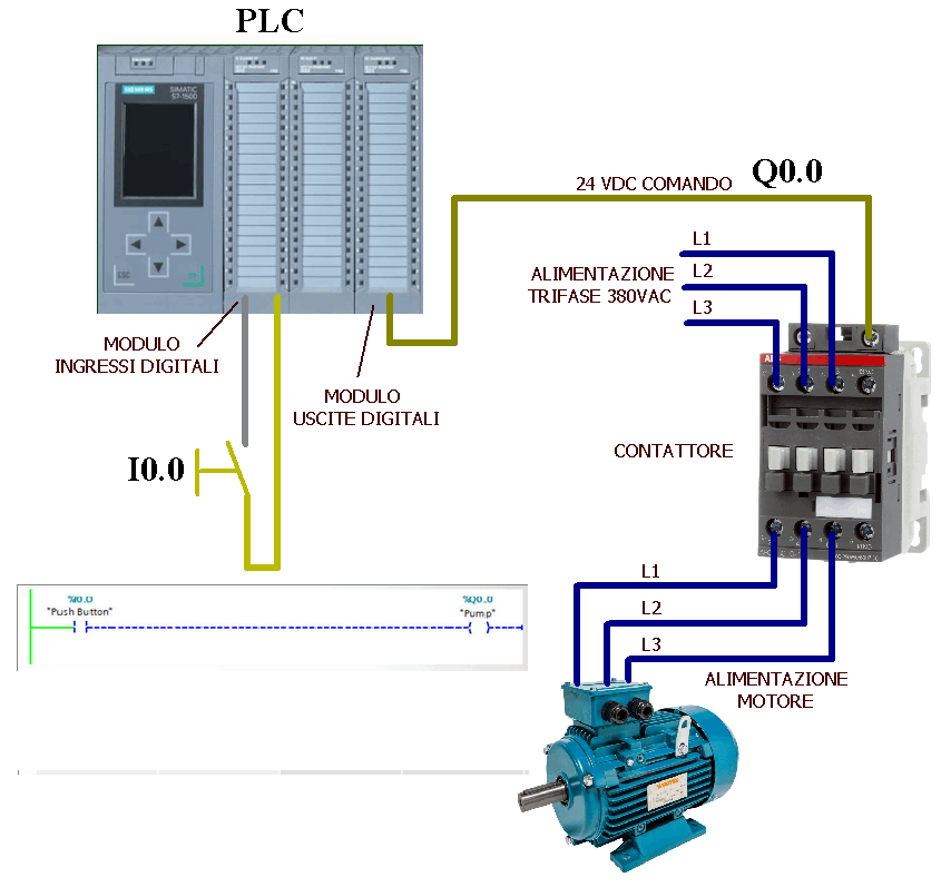 Comando motore da PLC e ingressi