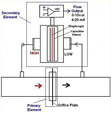 Com'è fatto il sensore di pressione differenziale e come funziona