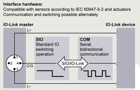 Tipo di comunicazione seriale o switch di IO-Link