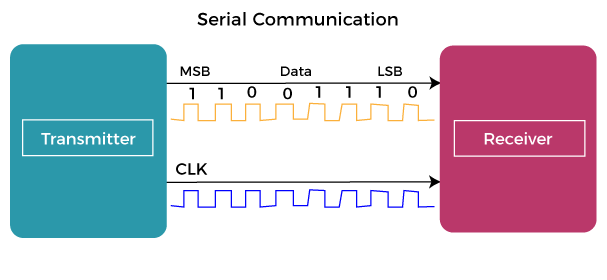 Funzionamento del protocollo di comunicazione seriale