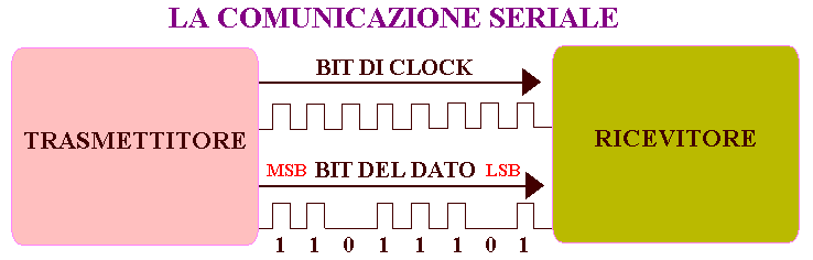 Funzionamento del protocollo di trasmissione seriale