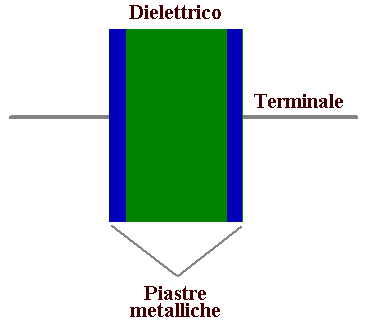 Com'è fatto un condensatore: armature e materiale isolante