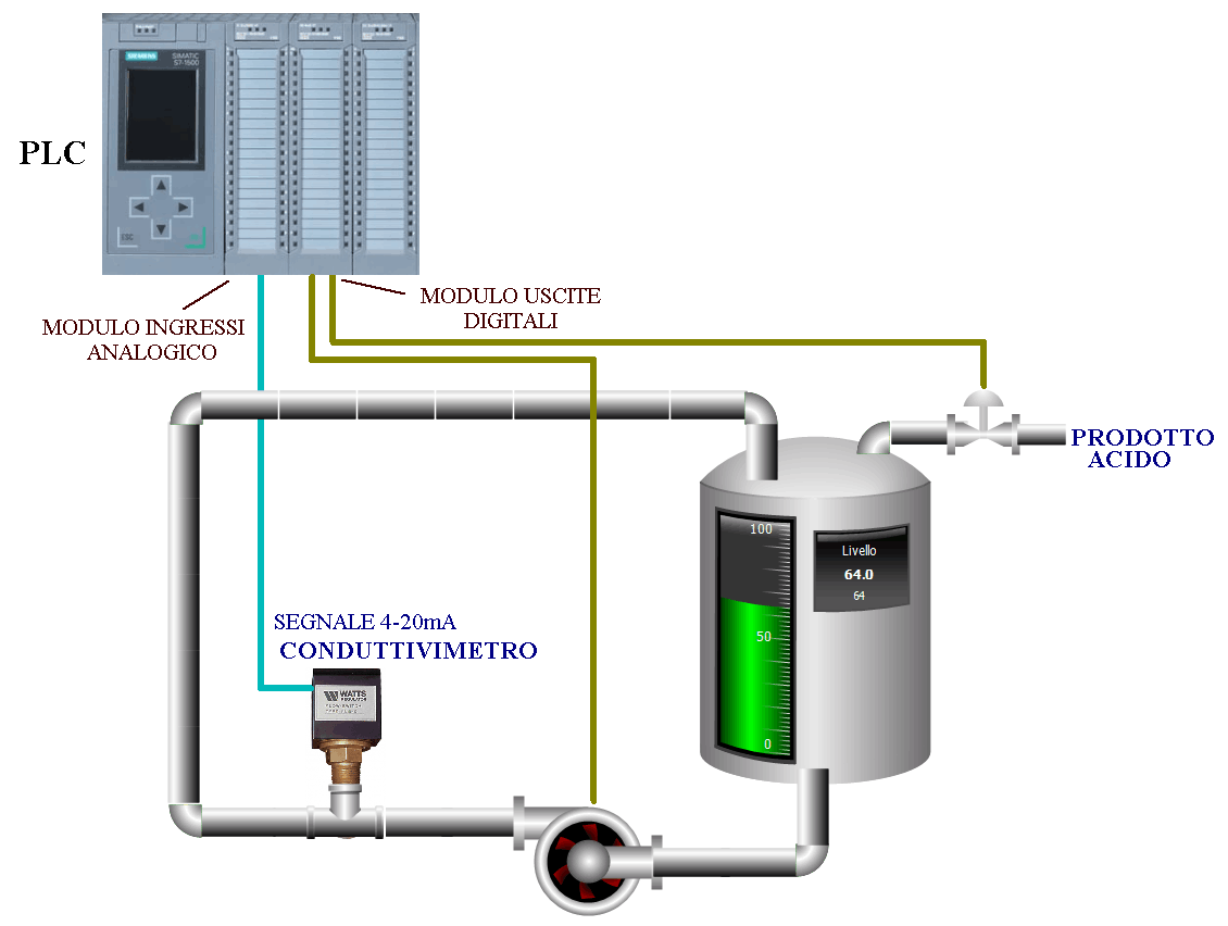 Sistema di controllo conducibilità con PLC