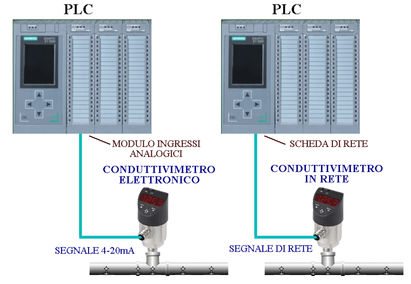 Collegamento del conduttivimetro ai PLC