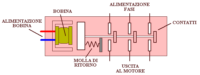 Dettaglio funzionamento del contattore (teleruttore con bobina)