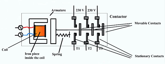 Dettaglio funzionamento del contattore (teleruttore con bobina)