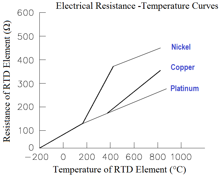Tipi di PT100 in base al materiale e la curva della resistenza