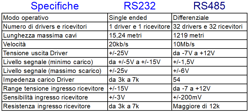 Specifiche e differenze RS232 e RS485