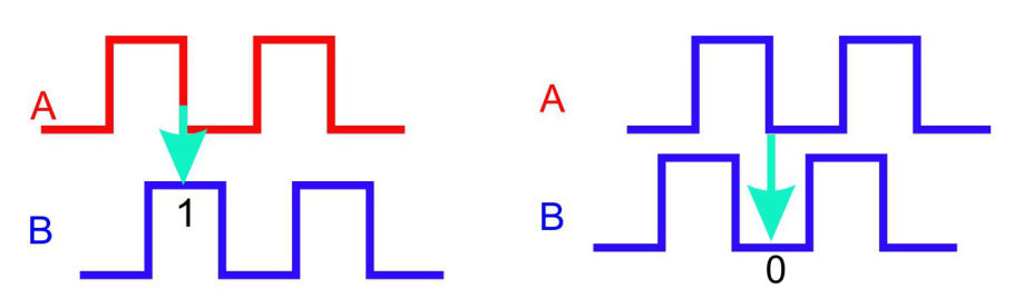 Cicli degli impulsi dell'encoder con le due fasi A e B