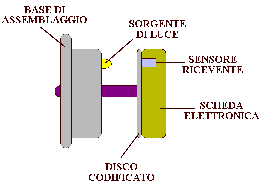 Encoder assoluto e incrementale