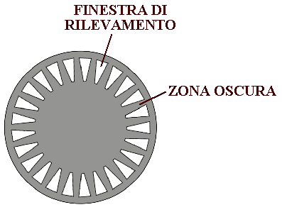 Disco di codifica dell'encoder incrementale