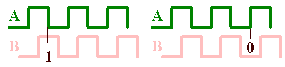 Cicli degli impulsi dell'encoder con le due fasi A e B