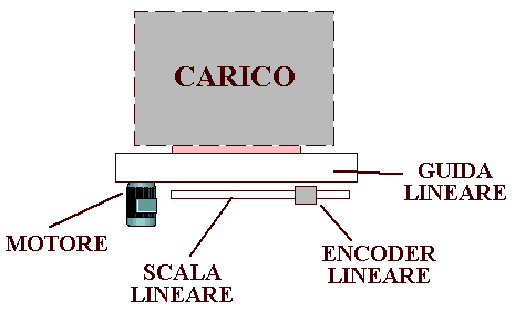 Encoder lineare