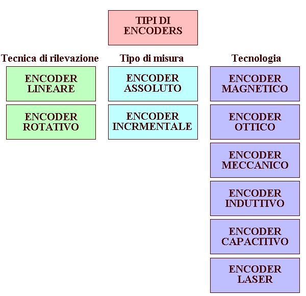 Tabella tipi di encoders