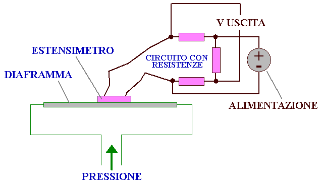 Funzionamento della membrana strain gauge del pressostato (estensimetro)