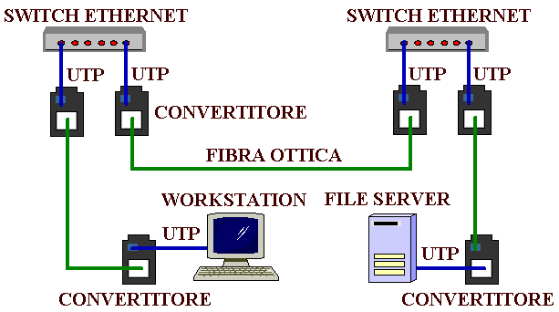 Accoppiamento Ethernet e fibra ottica con media converters