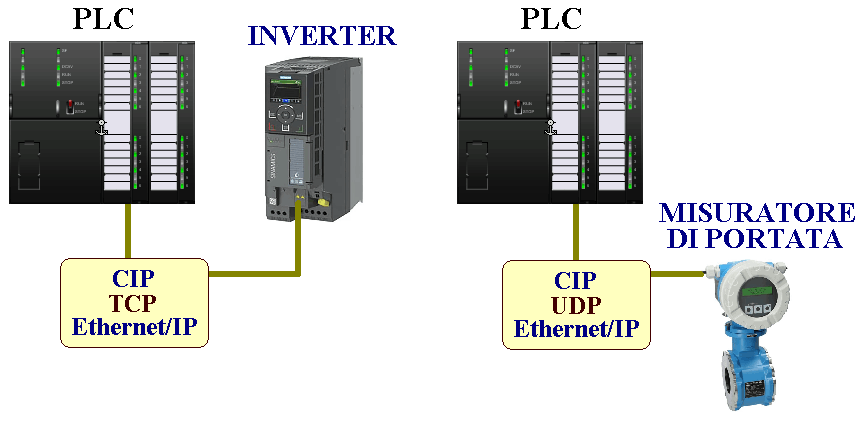 Esempio di rete Ethernet/IP con PLC, inverter e apparecchiatura da campo