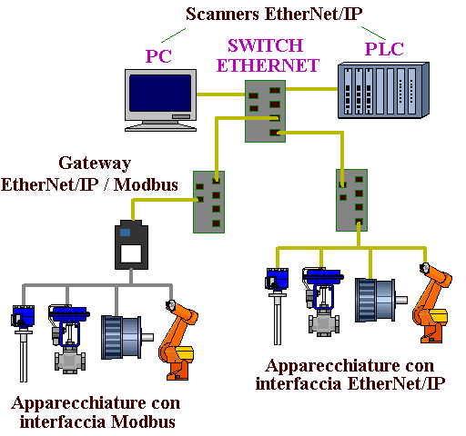 Gateway nelle reti ethernet