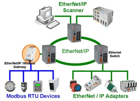 Rete Ethernet/IP con diverse apparecchiature