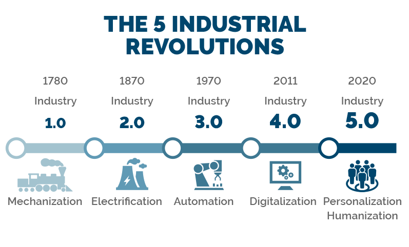 Evoluzione dell'industria nel corso dei decenni