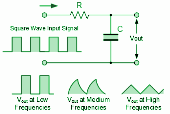 Forme d'onda di segnali modificati dai condensatori