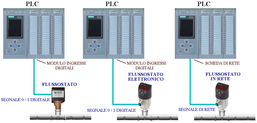 Interruttori di flusso e PLC