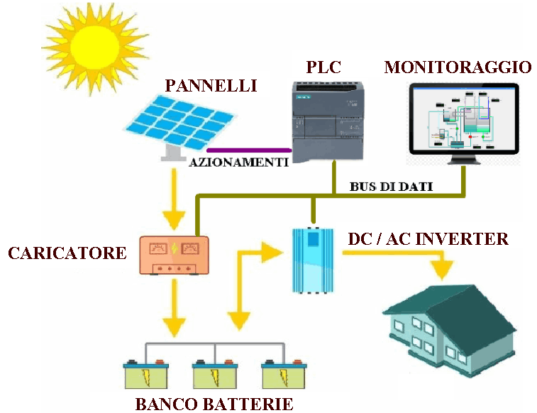 Plc e HMI integrati nell'impianto fotovoltaico