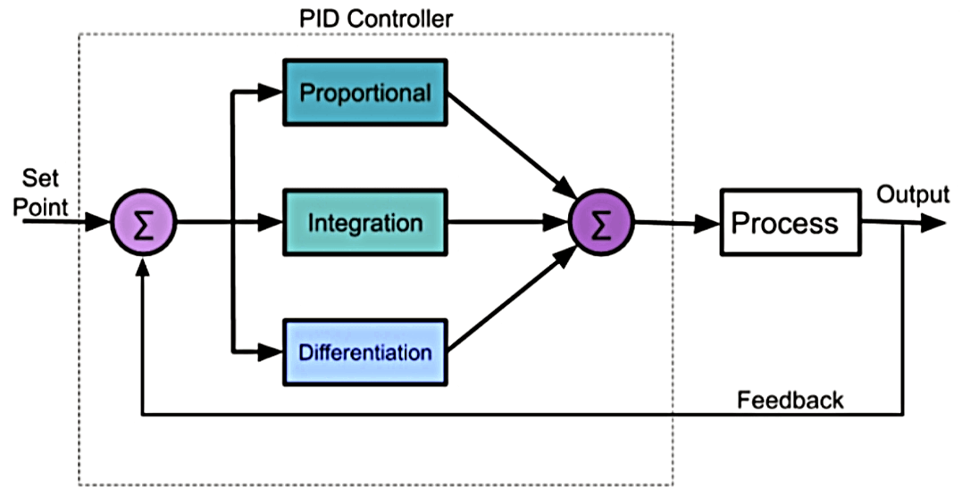 Funzionamento del controllore PID (regolatore)