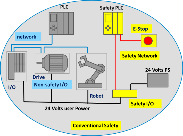 Schema rete PLC con area sicura (safety) in giallo