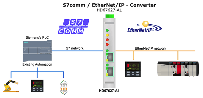 Gateway PROFINET e ETHERNET/IP