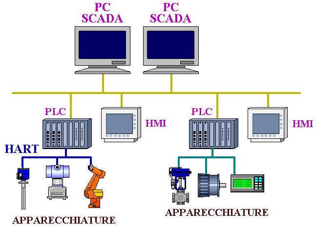 Rete industriale con plc e apparecchiature da campo