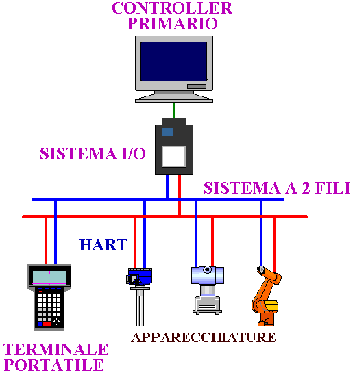 Reti HART con apparecchi anche portatili