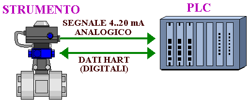 Sensore 4-20ma e collegamento