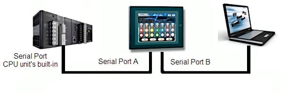 Schema collegamento seriale tra PLC, computer e pannello HMI